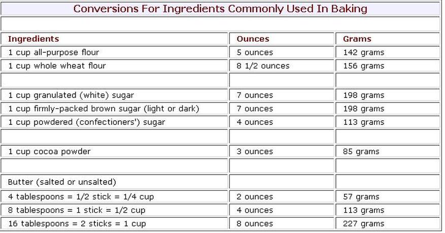 Conversion Chart For Baking Ingredients